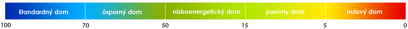 Rozdelenie poďla energetickej spotreby na vykurovanie