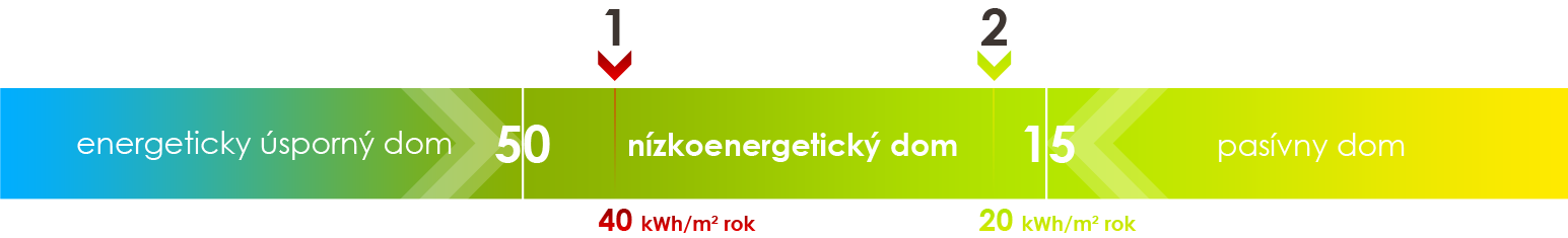 Porovnanie nízkoenergetických domov podľa ročnej spotreby na vykurovanie